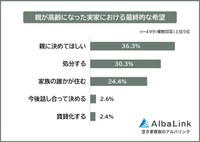 親が高齢になった実家における最終的な希望（提供画像）
