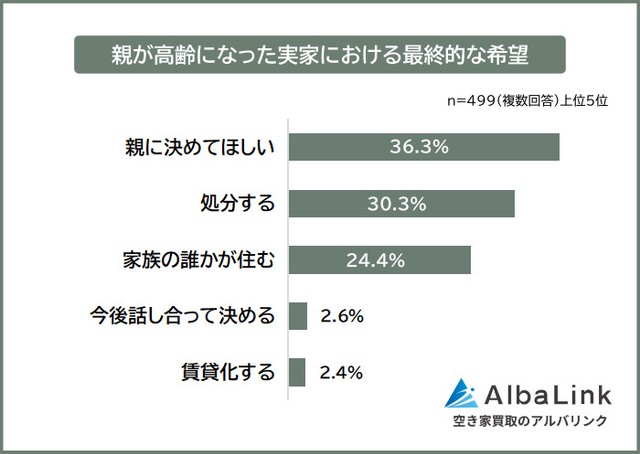 親が高齢になった実家における最終的な希望（提供画像）