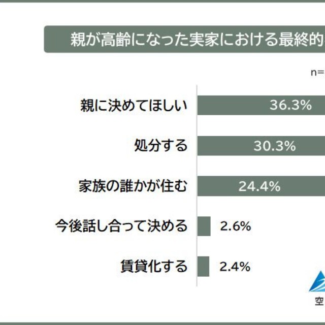 親が高齢になった実家における最終的な希望（提供画像）