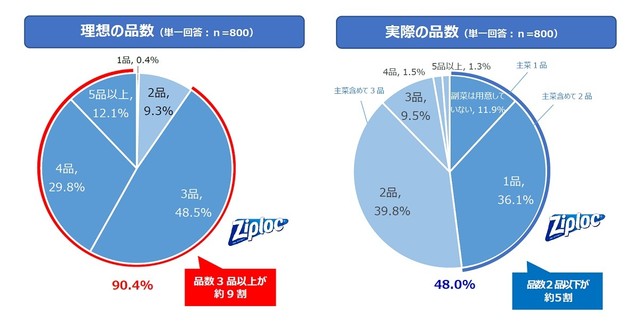 理想の品数と実際の品数（提供画像）