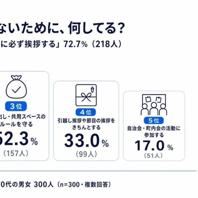 ご近所と揉めないためにしていること