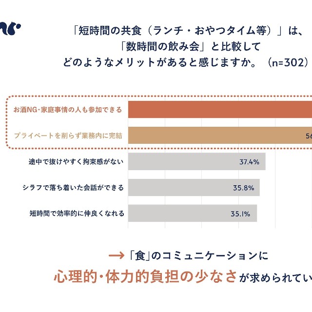 短時間の共食のメリット