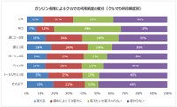 【クルマの利用頻度別】ガソリン価格によるクルマの利用頻度の変化（提供画像）