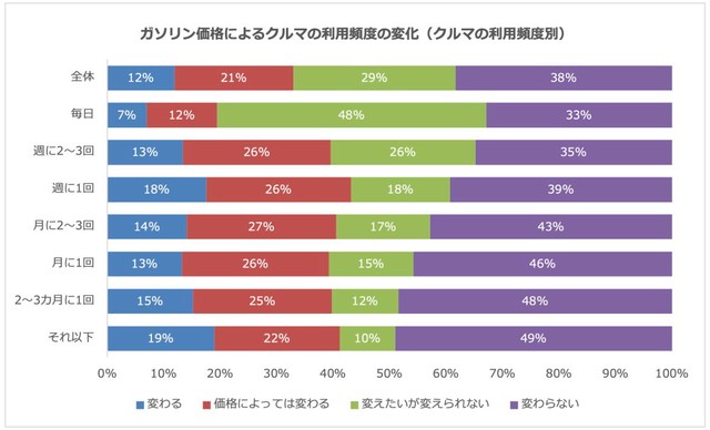 【クルマの利用頻度別】ガソリン価格によるクルマの利用頻度の変化（提供画像）