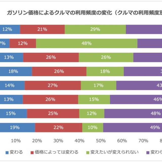 【クルマの利用頻度別】ガソリン価格によるクルマの利用頻度の変化（提供画像）