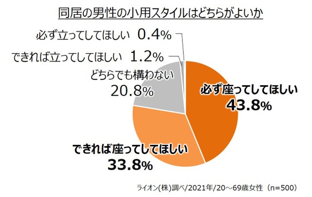 男性と同居している女性の思い＝ライオン提供