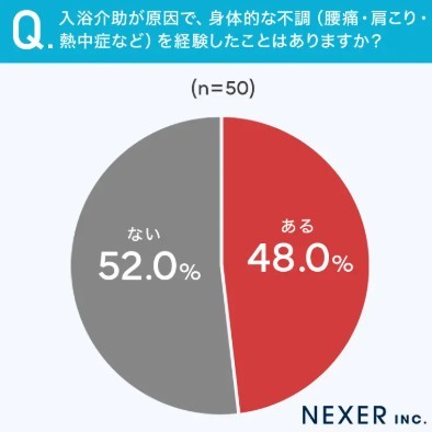 入浴介助が原因で、身体的な不調『腰痛・肩こり・熱中症など』を経験したことはありますか？（提供画像）