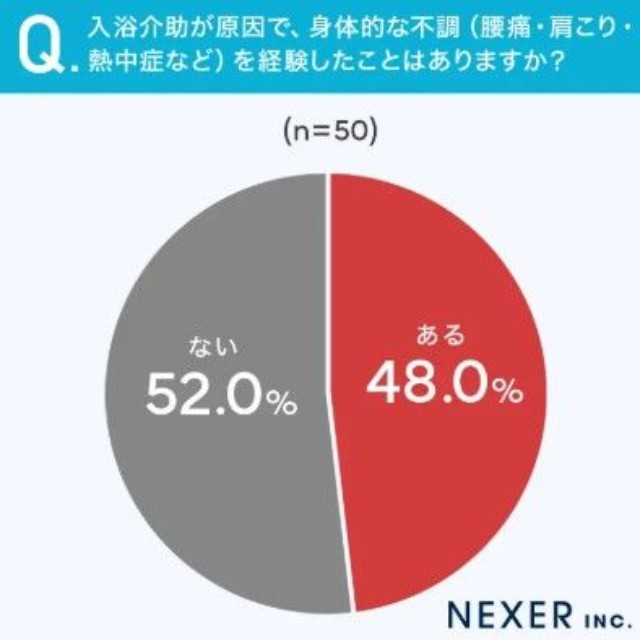 入浴介助が原因で、身体的な不調『腰痛・肩こり・熱中症など』を経験したことはありますか？（提供画像）