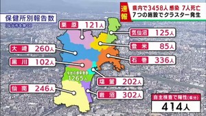 【詳報】宮城県で3458人感染　うち仙台市1265人　障害福祉施設と高齢者施設でクラスター7件　患者7人死亡