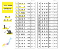 シビックプライド総合ランキングTOP30（提供画像）