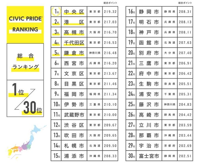 シビックプライド総合ランキングTOP30（提供画像）