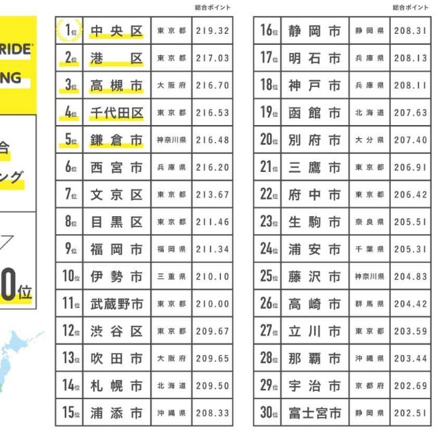 シビックプライド総合ランキングTOP30（提供画像）