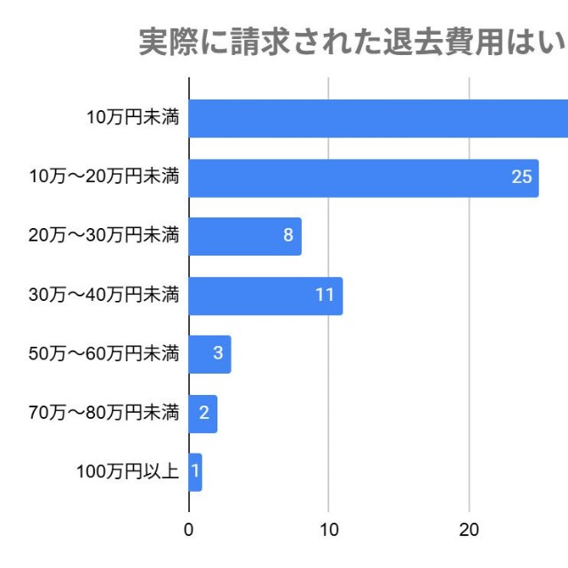 実際に請求された金額（提供画像）
