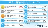 子育て世代が政治に期待することランキング（提供画像）