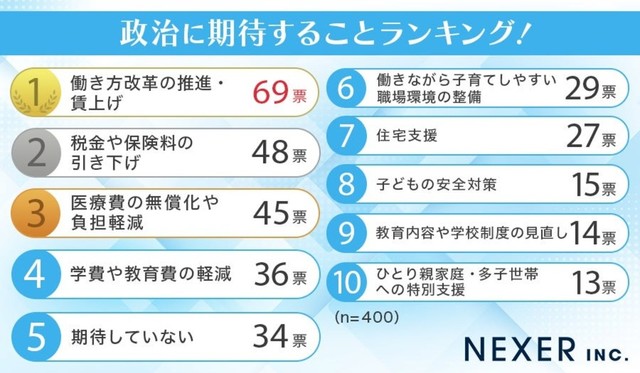 子育て世代が政治に期待することランキング（提供画像）