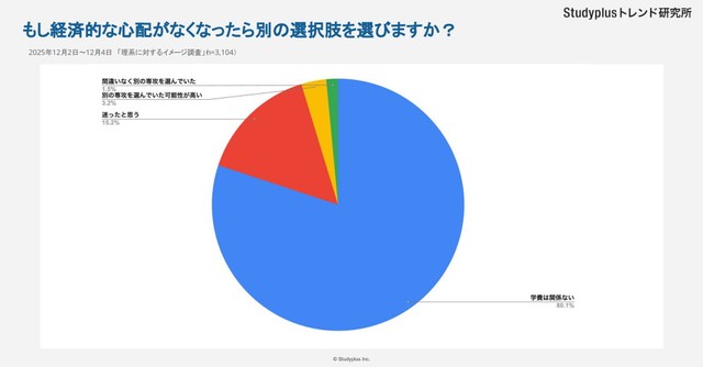 経済的な心配がなくなったら別の選択をしたか（提供画像）