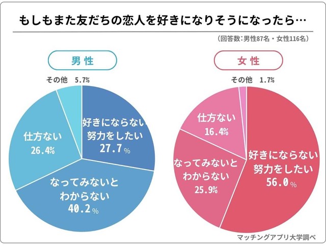 もしもまた、友だちの恋人を好きになりそうになったら…どうする！？（提供画像）