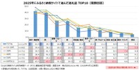 2025年にふるさと納税サイトで選んだ返礼品 TOP10（出典：オリコン顧客満足度®）