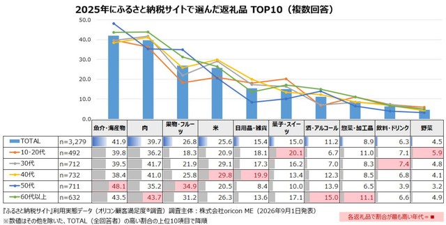 2025年にふるさと納税サイトで選んだ返礼品 TOP10（出典：オリコン顧客満足度®）