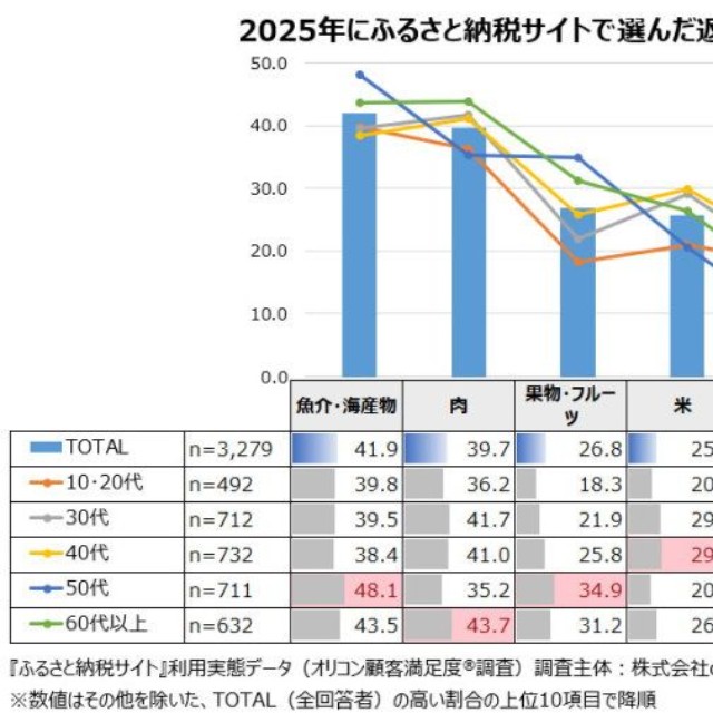 2025年にふるさと納税サイトで選んだ返礼品 TOP10（出典：オリコン顧客満足度®）