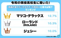 令和の現役高校生に聞いた！名前の全てが”カタカナ”の有名人と言えば誰？ランキング（提供画像）