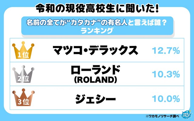 令和の現役高校生に聞いた！名前の全てが”カタカナ”の有名人と言えば誰？ランキング（提供画像）