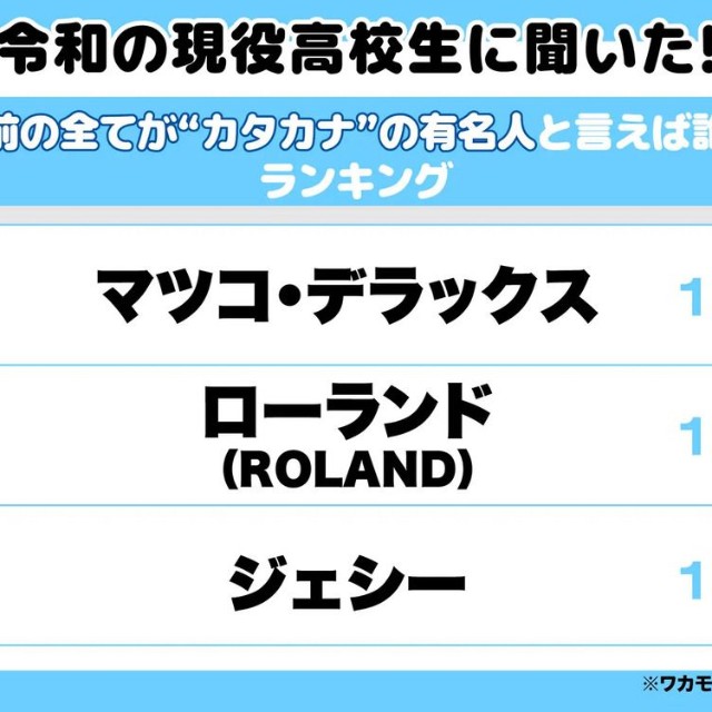令和の現役高校生に聞いた！名前の全てが”カタカナ”の有名人と言えば誰？ランキング（提供画像）
