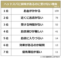 「ヘッドスパ」についてのアンケート