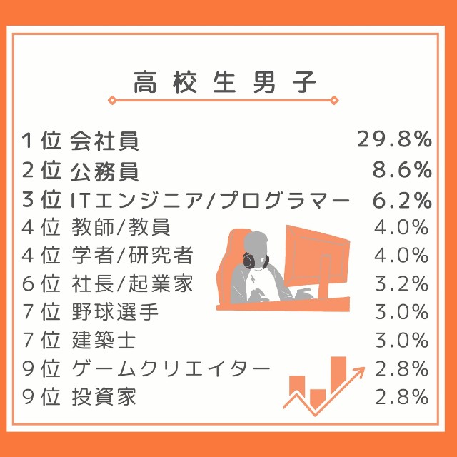 高校生男子のなりたいもの