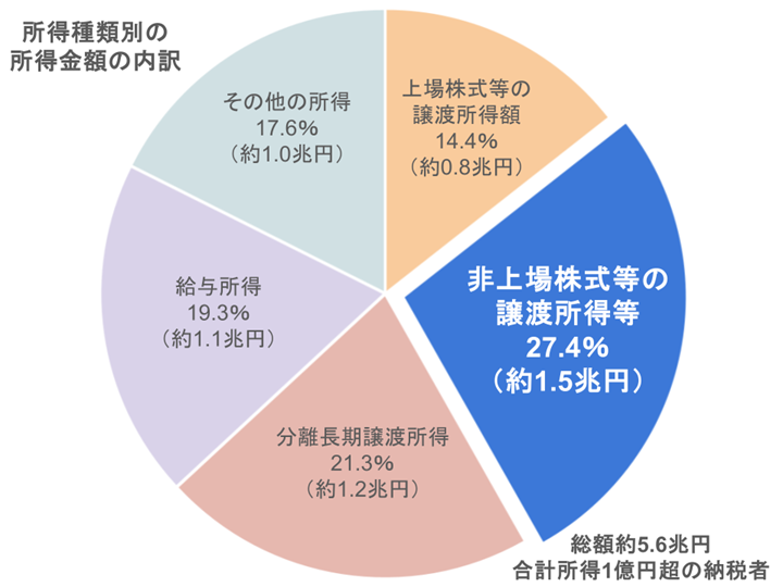 所得種類別の所得金額の内訳（合計所得1億円の納税者）