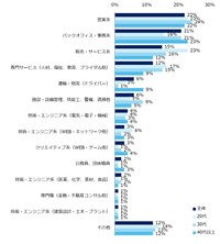 早期離職した際の職種（提供画像）