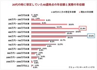 20代の時に想定していた40歳時点の年収と実際の年収