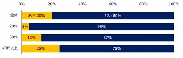 【年代別】これまでに「転勤」をしたことはありますか？（提供画像）
