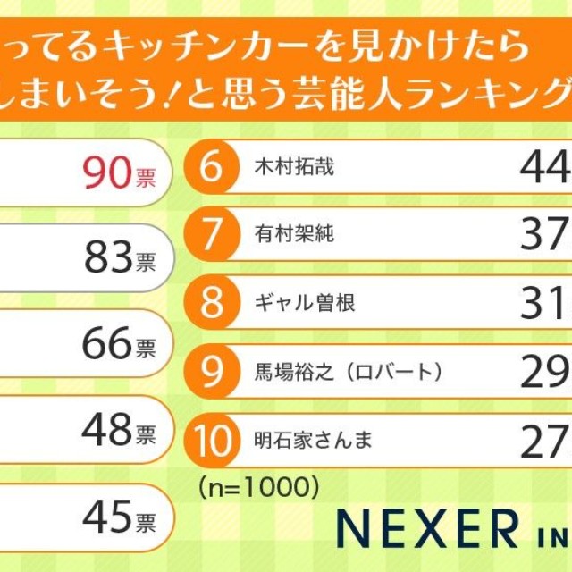 この人がやってるキッチンカーを見かけたら思わず買ってしまいそう！と思う芸能人