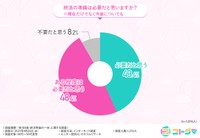終活の準備は必要だと思いますか？※現在だけでなく今後についても（提供画像）