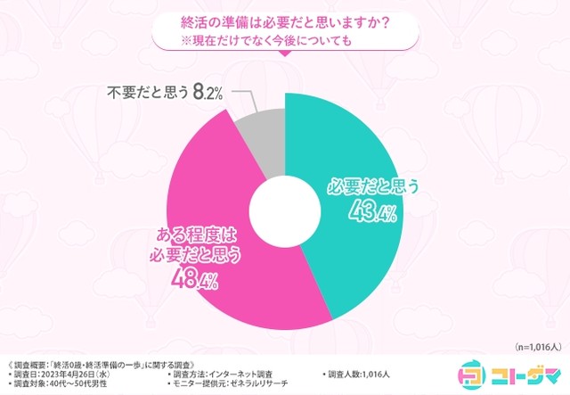終活の準備は必要だと思いますか？※現在だけでなく今後についても（提供画像）