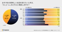 おすすめのお店探し：全年代でAIが過半数、60代女性が66.7％で最多（提供画像）