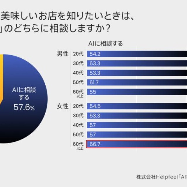 おすすめのお店探し：全年代でAIが過半数、60代女性が66.7％で最多（提供画像）
