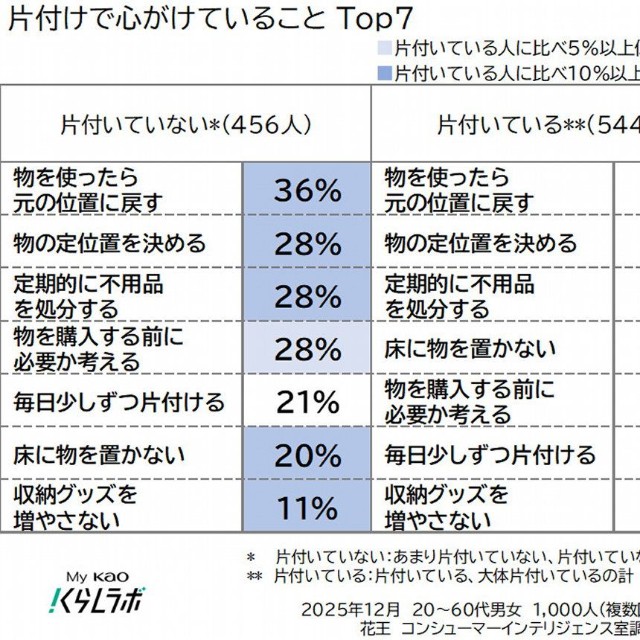 片付けで心がけていること（提供画像）