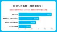 自身への影響