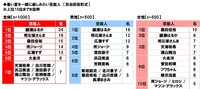 暑い夏を一緒に楽しみたい芸能人ランキング（提供画像）