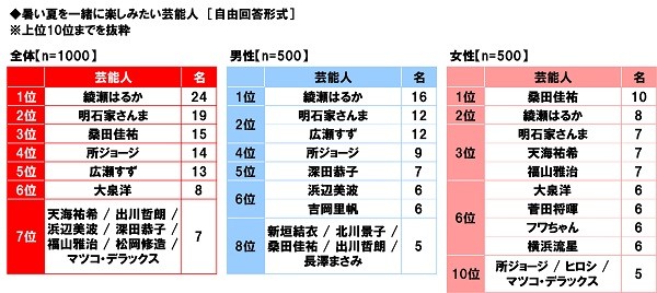 暑い夏を一緒に楽しみたい芸能人ランキング（提供画像）