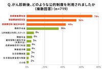 がん診断後、どのような公的制度を利用されましたか（ライフネット生命調べ）