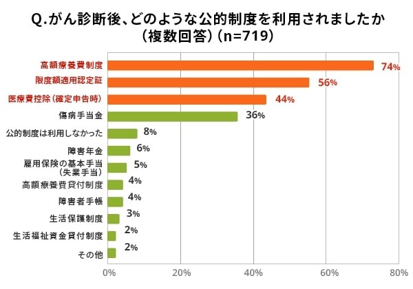 がん診断後、どのような公的制度を利用されましたか（ライフネット生命調べ）