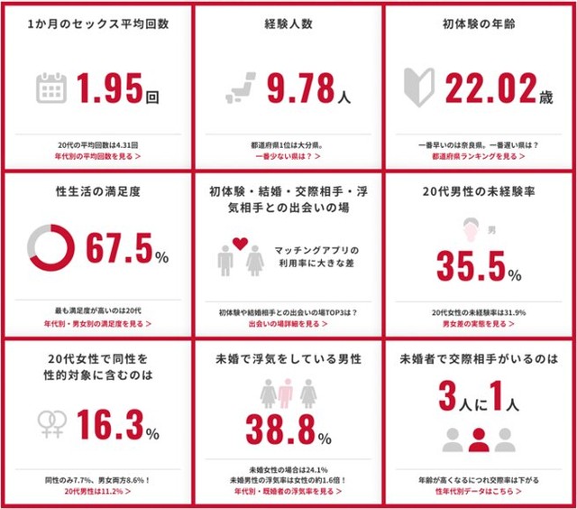 ニッポンのセックス2026年版調査結果のトピックス（提供画像）