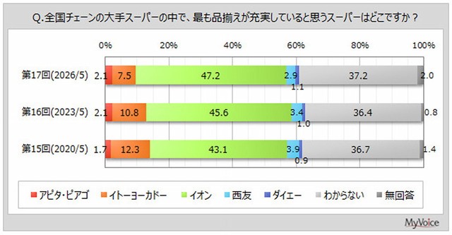 最も品揃えが充実していると思う大手スーパー（出典：マイボイスコム（株）調べ）