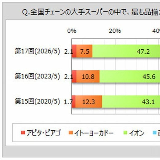 最も品揃えが充実していると思う大手スーパー（出典：マイボイスコム（株）調べ）