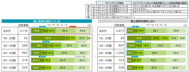 ライフプランの策定とそれに応じた資金準備の状況（提供画像）