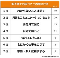 新天地での困りごとの解決方法（提供画像）