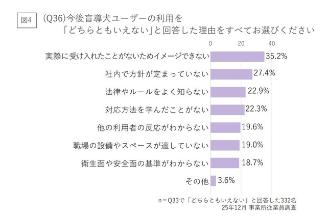盲導犬ユーザーの利用を「どちらともいえない」と回答した理由（提供画像）